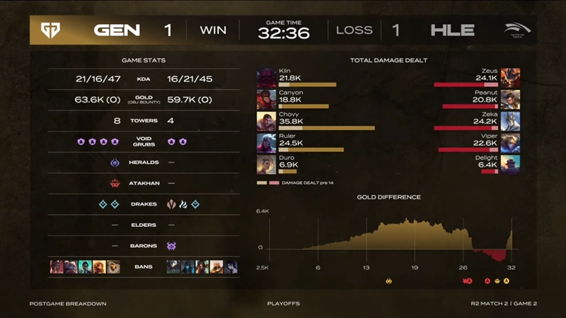 2025 LCK Cup: Defeat Geng, Hanwha Life Esports to the final of Thang Branch - Photo 3