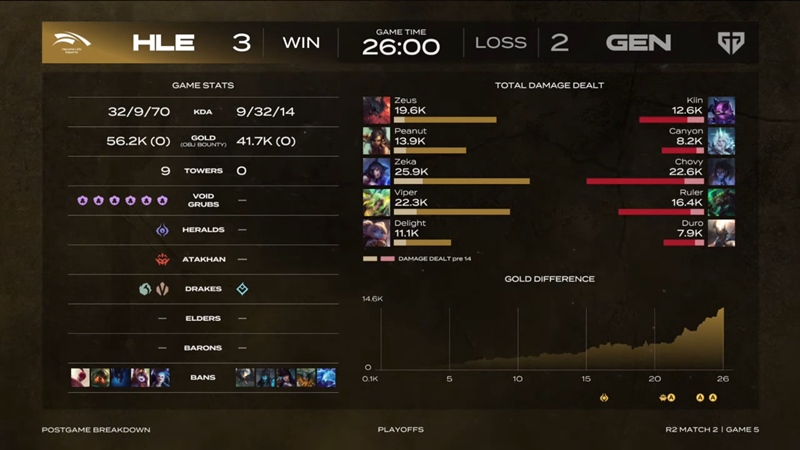 2025 LCK Cup: Defeat Geng, Hanwha Life Esports to the Final of Thang - Photo 6