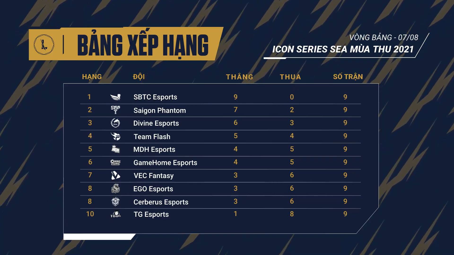 Results Icon Series SEA SEA Fall 2021 Day 3 Week 4: SBTC Esports Undefeated in the Underworld - Photo 1
