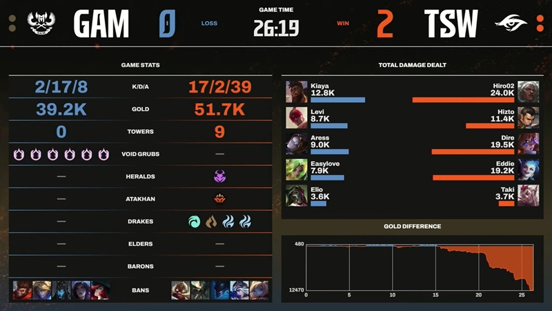 LCP Season Kickoff 2025: Destroyed Esports, Team Secret Whales in the top 4 - Photo 3