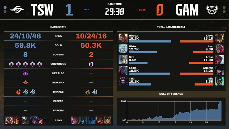 LCP Season Kickoff 2025: Destroying Esports, Team Secret Whales in the top 4 - Photo 2