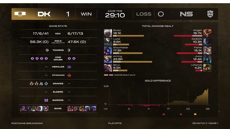 2025 LCK Cup: Defeat NS Redforce, Dplus Kia in the final of Thang Branch - Photo 1