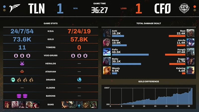 LCP Season Kickoff 2025: Hard to overcome Talon, ⁠CTBC Flying Oyster MGN Vikings Esports Take the First Person - Photo 3