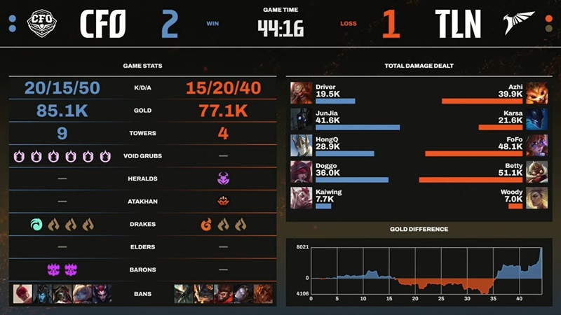 LCP Season Kickoff 2025: Hard to overcome Talon, ⁠CTBC Flying Oyster MGN Vikings Esports Melon to the top - Photo 4
