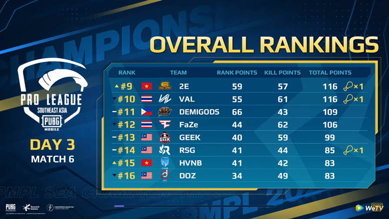 The latest PMPL Sea Championship S3 rankings: Aura dominates - Photo 6