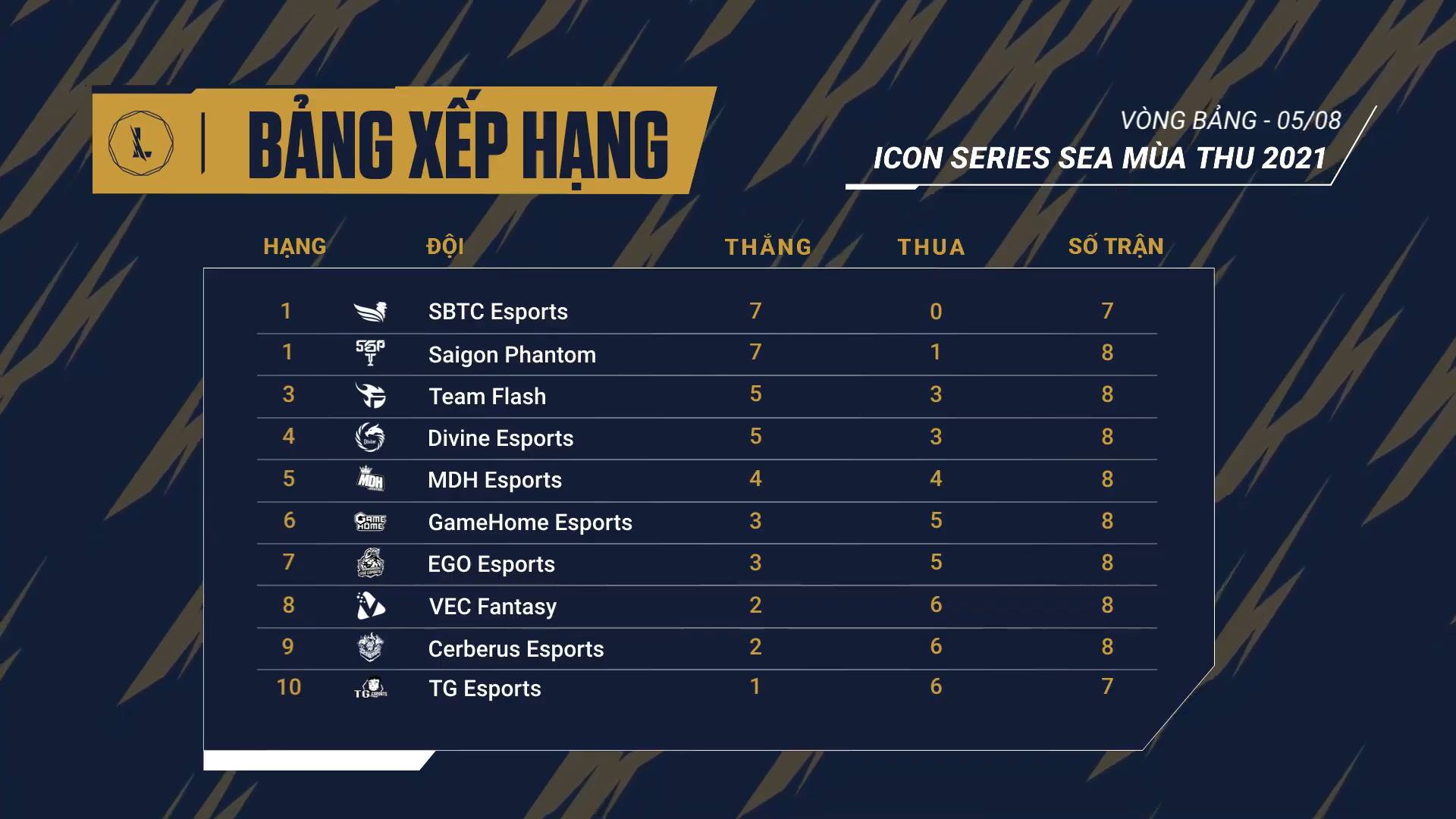 Results Icon Series SEA Fall 2021 Day 1 Week 4: Cerberus lost the sixth match in a row - Photo 1