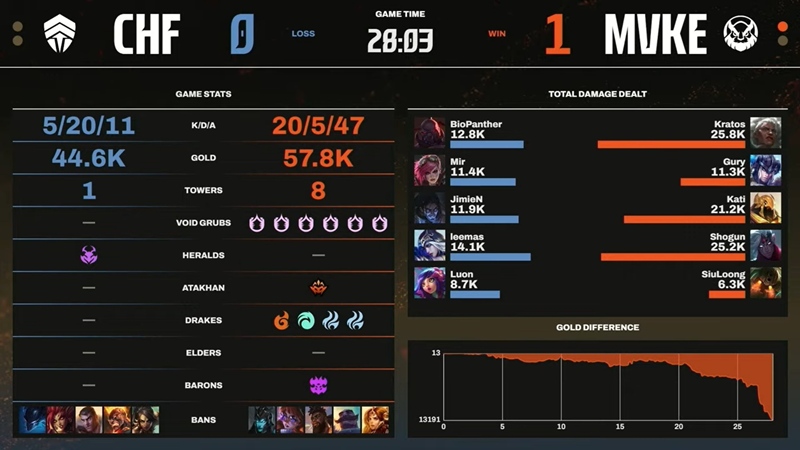 LCP Season Kickoff 2025: Destroy Chiefs Esports Club, MGN Vikings Esports firmly second place - Photo 2