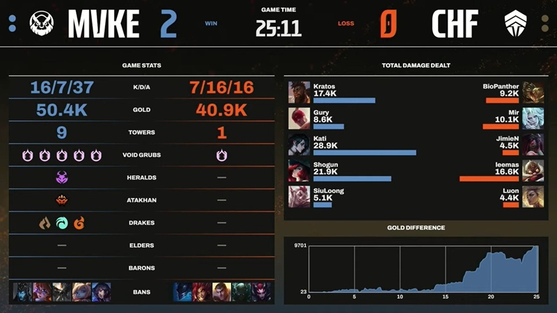 LCP Season Kickoff 2025: Destroy Chiefs Esports Club, MGN Vikings Esports firmly in the second place - Photo 3