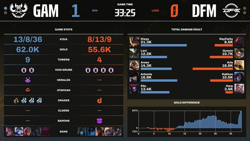LCP Season Kickoff 2025: Overcoming Detonation Focusme, Gam Esports into Play -Off - Photo 2