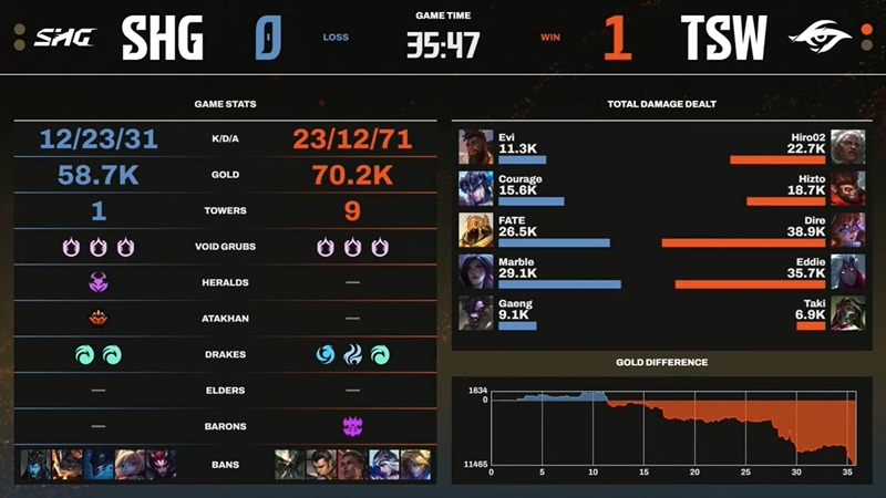 LCP Season Kickoff 2025: Hard to defeat Softbank Hawks Gaming, Team Secret Surely Play -Off - Photo 2