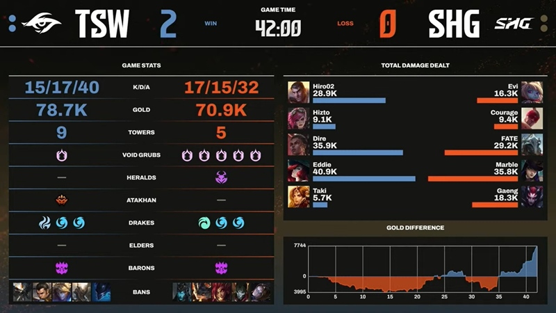 LCP Season Kickoff 2025: Hard to defeat Softbank Hawks Gaming, Team Secret Surely Play -Off - Photo 3