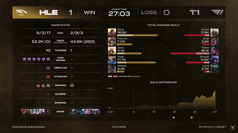 2025 LCK Cup: Defeat T1, Hanwha Life Esports top 4 - Photo 2