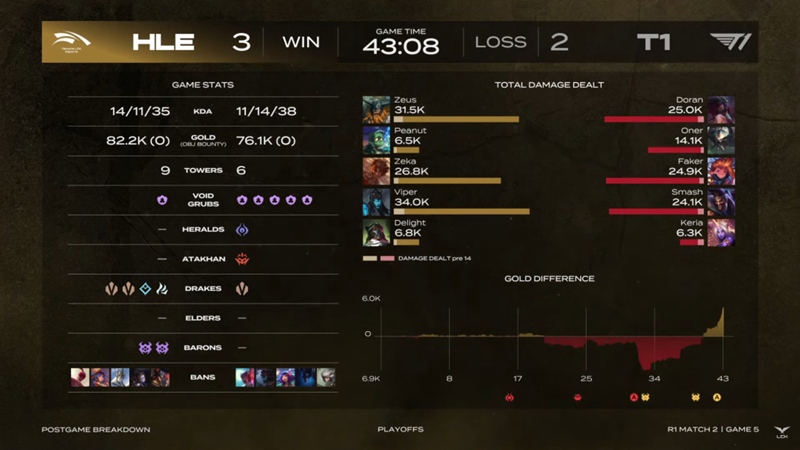 2025 LCK Cup: Defeat T1, Hanwha Life Esports top 4 - Photo 6