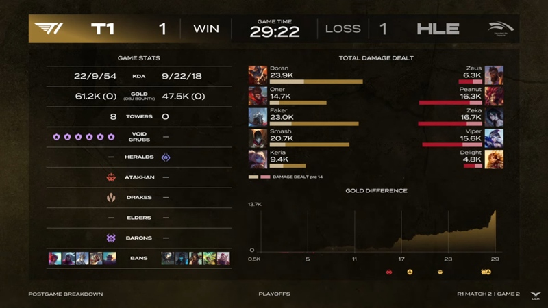 2025 LCK Cup: defeat T1, Hanwha Life Esports to close the top 4 - Photo 3
