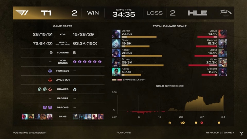 2025 LCK Cup: Defeat T1, Hanwha Life Esports top 4 - Photo 5