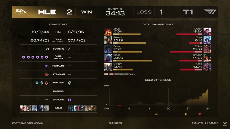 2025 LCK Cup: Defeat T1, Hanwha Life Esports top 4 - Photo 4