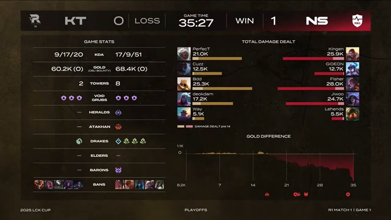 2025 LCK Cup: Destroy KT Rolster, NS Redforce enter the second round - Photo 2