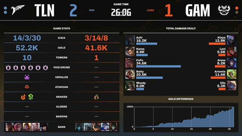 LCP Season Kickoff 2025: Defeat Gam Esports, Talon holds the first position - Photo 3