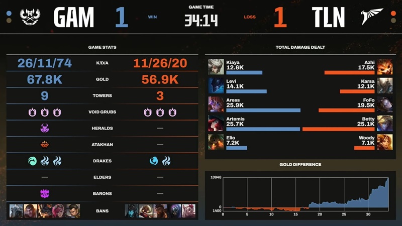LCP Season Kickoff 2025: Defeat Gam Esports, Talon holds the first position - Photo 2