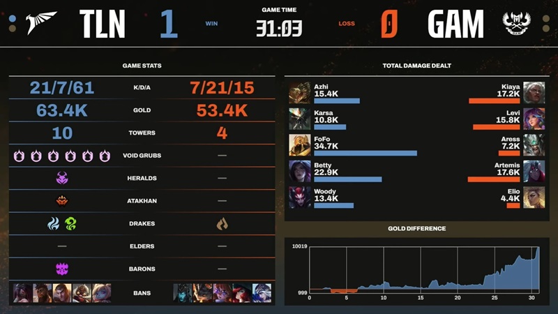 LCP Season Kickoff 2025: Defeat Gam Esports, Talon holds the first position - Photo 1