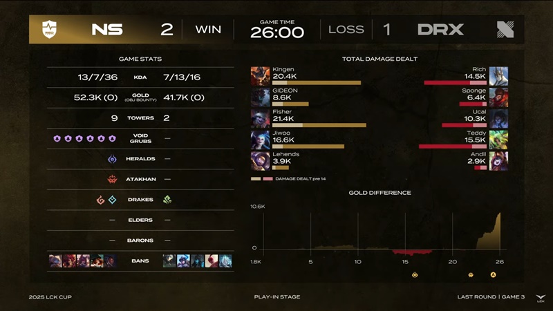 2025 LCK Cup: Overcoming Drx, NS Redforce is the last team to play -off - Photo 3