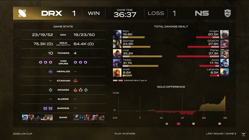 2025 LCK Cup: Overcoming Drx, NS Redforce is the last team to play -off - Photo 2