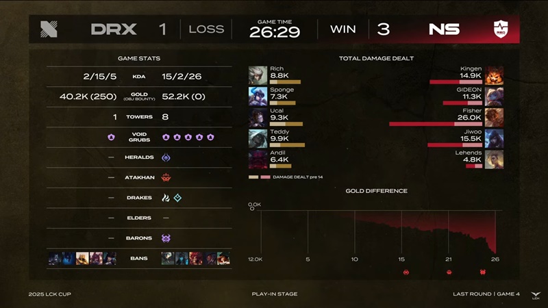 2025 LCK Cup: Overcoming Drx, NS Redforce is the last team to play -off - Photo 4