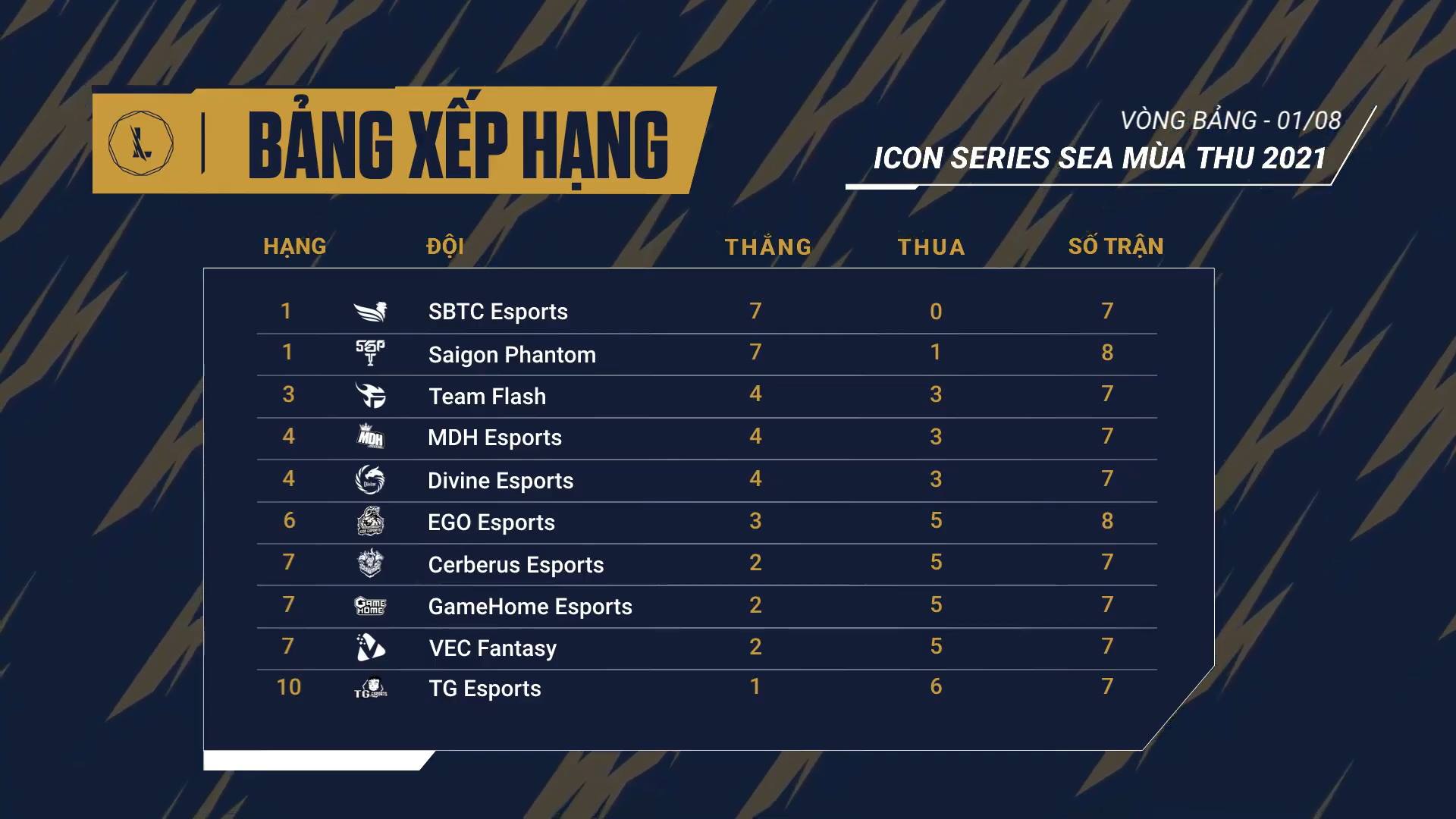Results Icon Series SEA Fall 2021 Week 3: SGP received the first failure - Photo 1