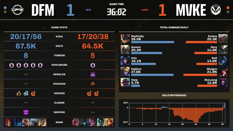 LCP Season Kickoff 2025: Hard to defeat Detonation Focusme, MGN Vikings Esports temporarily occupy the second place - Photo 3