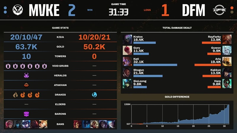 LCP Season Kickoff 2025: Hard to defeat Detonation Focusme, MGN Vikings Esports temporarily occupy the second place - Photo 4
