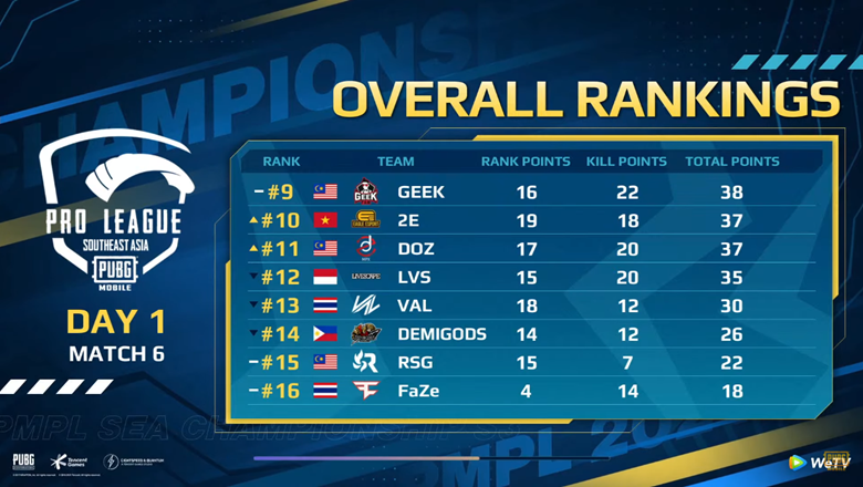 The latest PMPL Sea Championship S3 Ranking: Vietnam is disappointed - Photo 2