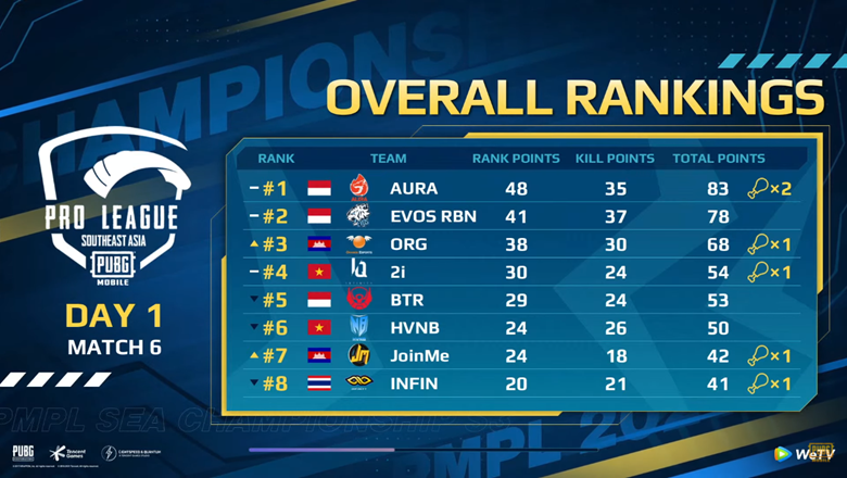 The latest PMPL Sea Championship S3 Ranking: Vietnam is disappointed - Photo 1