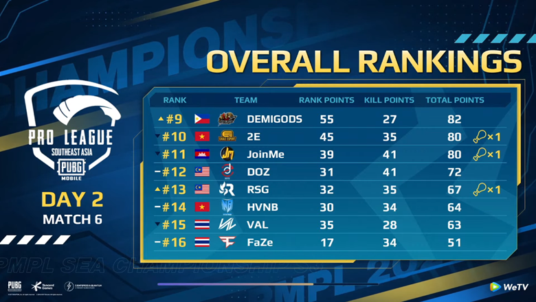 The latest PMPL Sea Championship S3 Ranking: Vietnam is disappointed - Photo 4