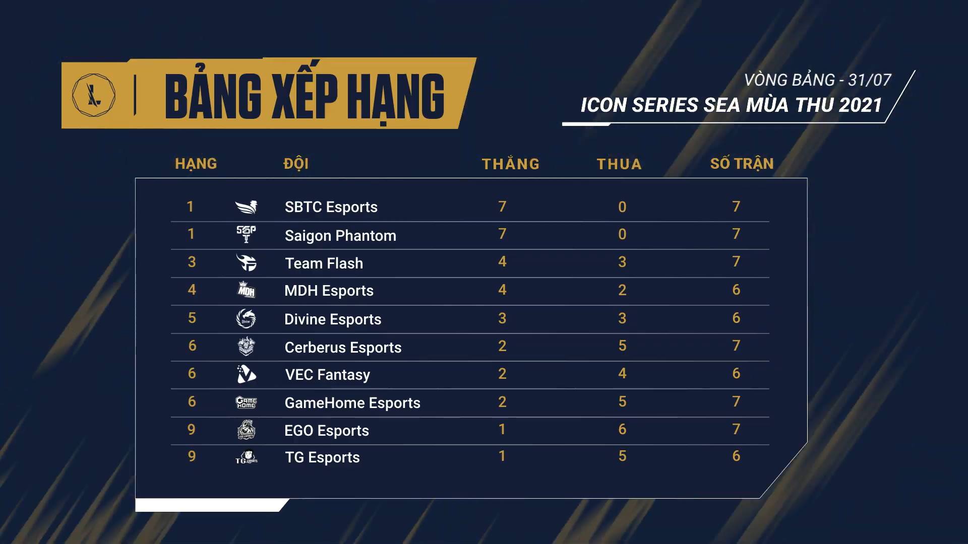 Results Icon Series SEA SEA Fall 2021 Day 3 Week 3: SBTC and SGP win tickets to play -off - Photo 1