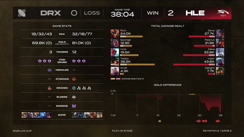 2025 LCK Cup: Defeat Drx, Hanwha Life Esports meet T1 in Play -Off - Photo 3