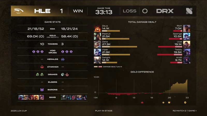 2025 LCK Cup: Defeat Drx, Hanwha Life Esports meet T1 in Play -Off - Photo 1