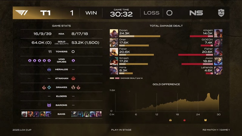 2025 LCK Cup: Destroy NS Redforce, T1 into play -off - Photo 2