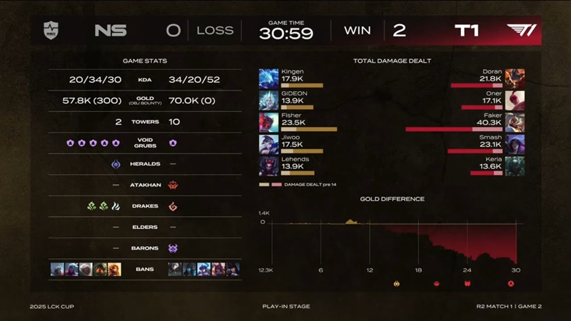 2025 LCK Cup: Destroy NS Redforce, T1 into play -off - Photo 3