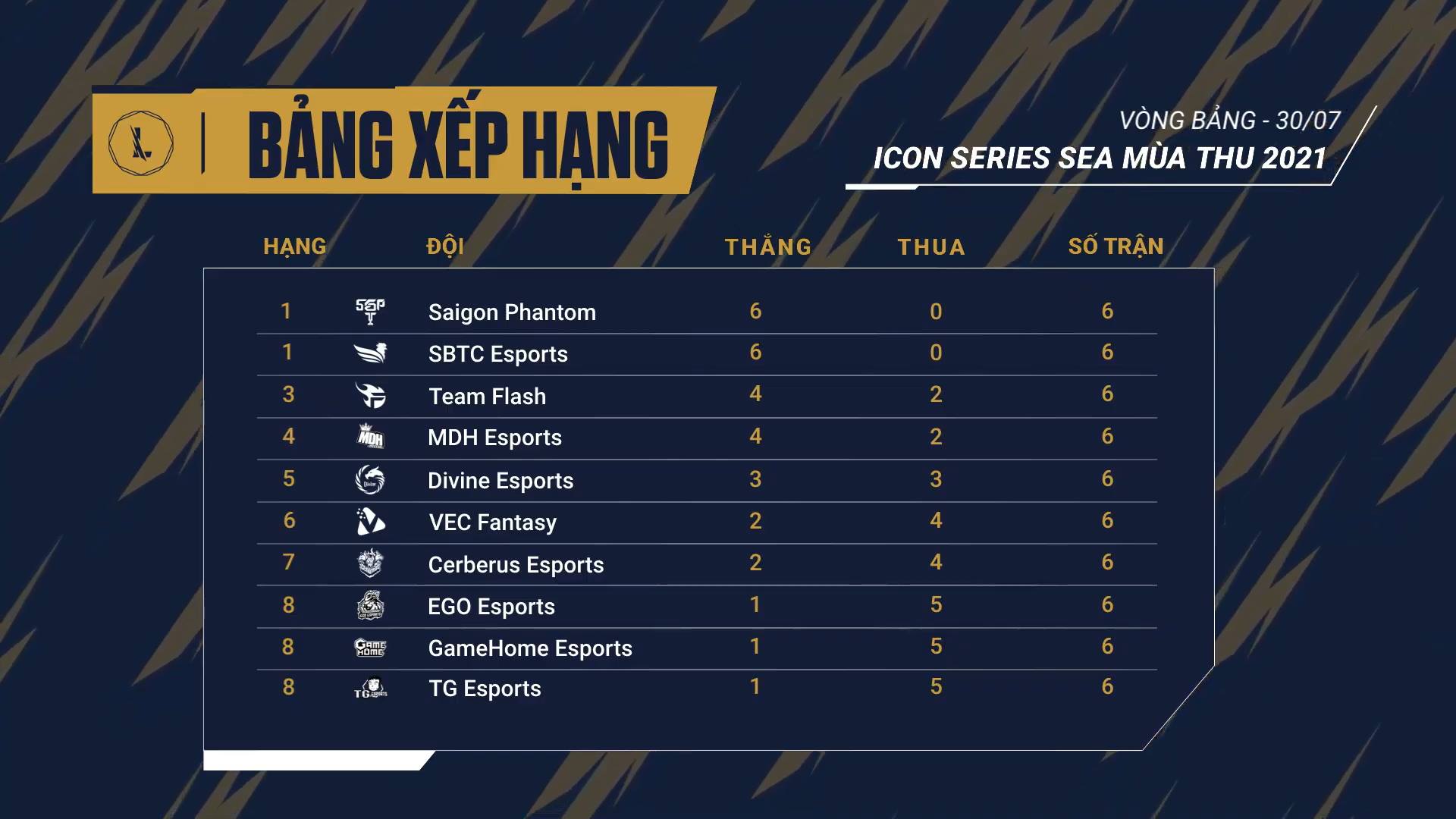 Results Icon Series SEA Fall 2021 Day 2 Week 3: SBTC Esports extended the Thang circuit - Photo 1