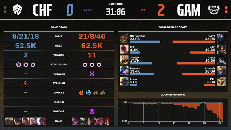 LCP Season Kickoff 2025: Overcoming Chief Esports Club, GAM ESPORTS temporarily rises to grade 4 - Photo 2