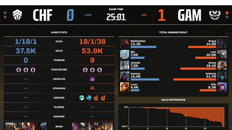 LCP Season Kickoff 2025: Overcoming Chief Esports Club, GAM ESPORTS temporarily rises to rank 4 - Photo 3
