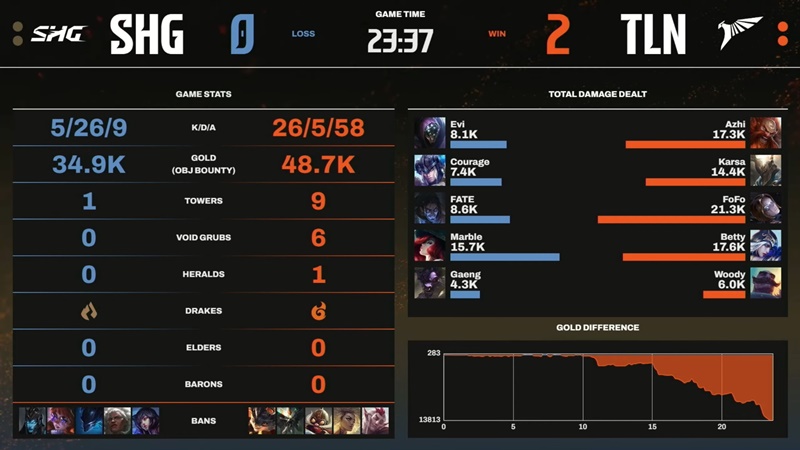 LCP Season Kickoff 2025: Extremely overwhelming Softbank Hawks Gaming, Talon reclaimed the top spot - Photo 2