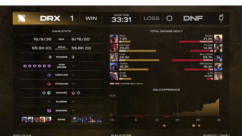 2025 LCK Cup: Destroying Freoses, Drx meet Hanwha Life Esports - Photo 2