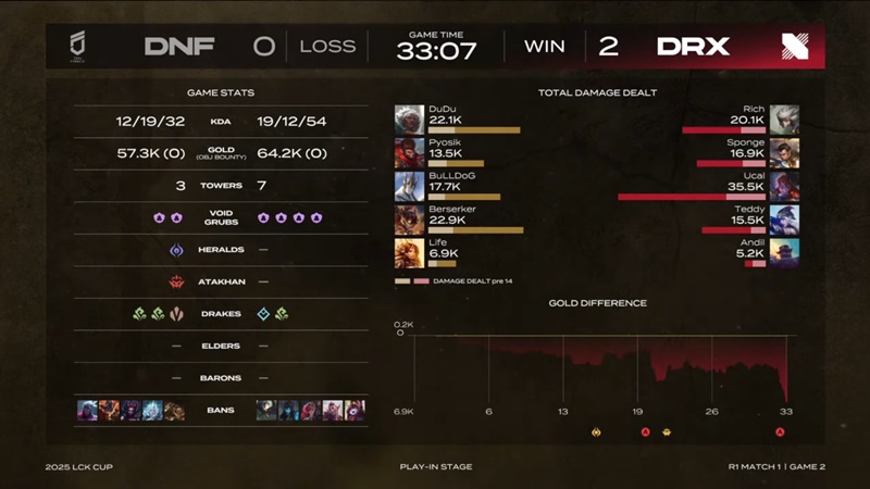 2025 LCK Cup: Destroying Freoses, Drx meet Hanwha Life Esports - Photo 3