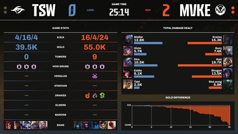 LCP Season Kickoff 2025: Overwhelming Secret Whales, MGN Vikings Esports won the third match in a row - Photo 3