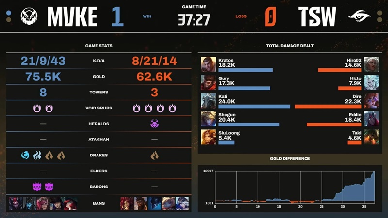 LCP Season Kickoff 2025: Overwhelming Secret Whales, MGN Vikings Esports won the third match in a row - Photo 2