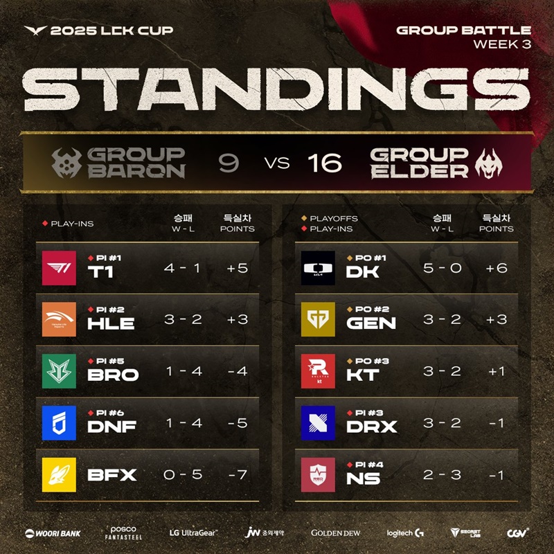 Summary of the group stage 2025 LCK Cup: Convincing victory for the Elder table - Photo 3