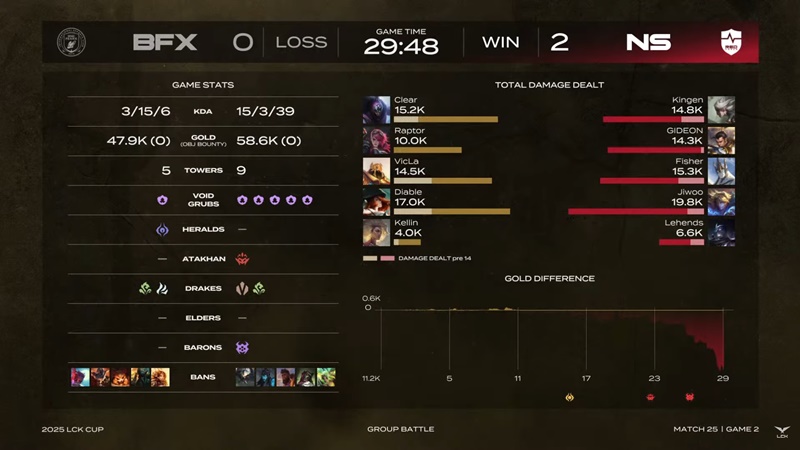 2025 LCK Cup: Losing to NS Redforce, BNK Fearx ranked Baron - Photo 3