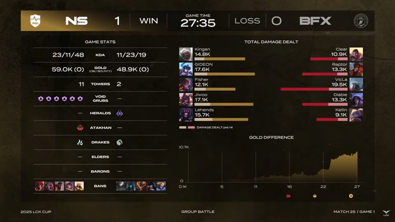 2025 LCK Cup: Lose NS Redforce, BNK Fearx Baron - Photo 2