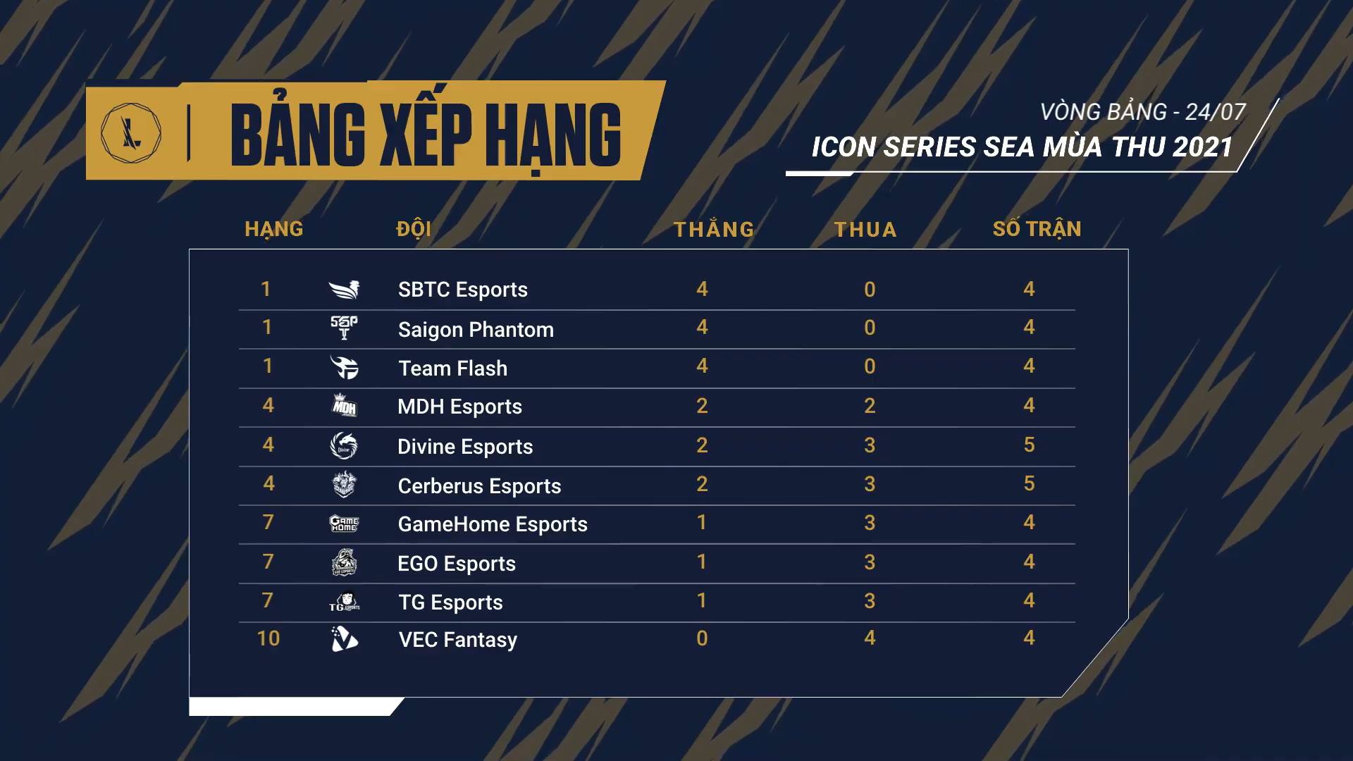 Results Icon Series SEA Fall 2021 Day 3 Week 2: SGP won the 4th match in a row - Photo 2